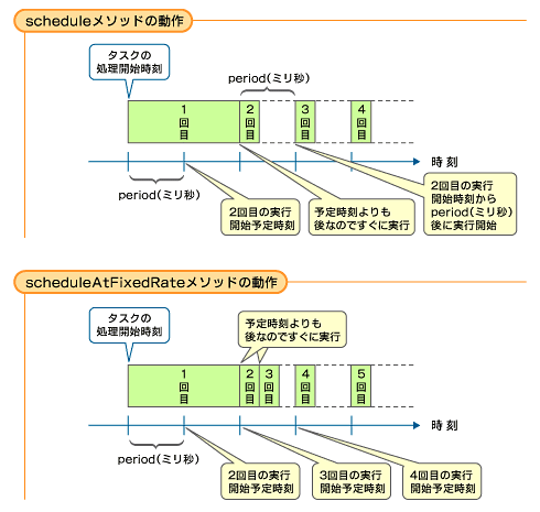 scheduleメソッドとscheduleAtFixedRateメソッドの違い