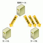 図2‐4 外形監視