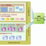 図4　動的パフォーマンス・ビューの仕組み。動的パフォーマンスビューはデータベース稼働中はメモリに存在し、メモリと制御ファイルを元に生成される