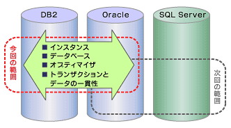 図1　今回扱うRDBMSとその対象内容