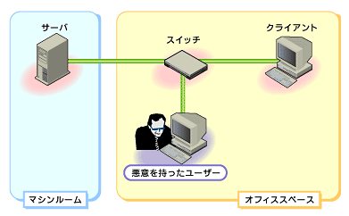 図1 クライアント−Oracle9iサーバ接続の場合