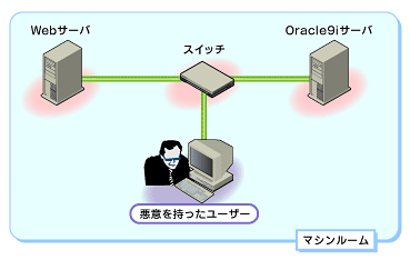 図2 Webサーバ−Oracle9iサーバ接続の場合