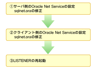 図7 暗号化の設定手順