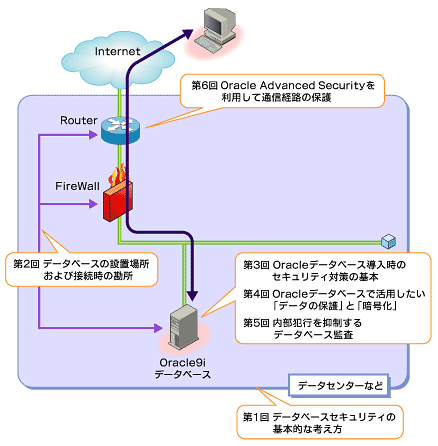 図17 Oracle9iデータベースセキュリティ